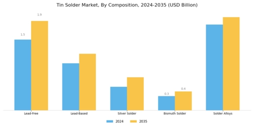 Tin Solder Market Segment Image 1