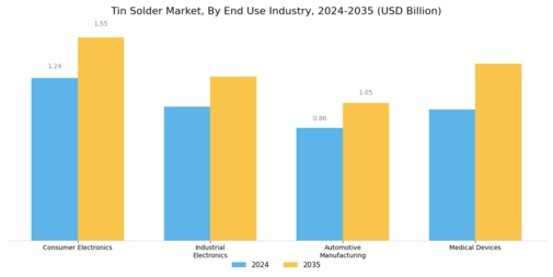 Tin Solder Market Segment Image 3