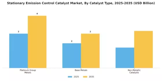Stationary Emission Control Catalyst Market Segment Image 1