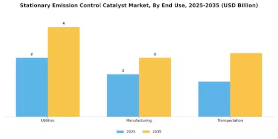 Stationary Emission Control Catalyst Market Segment Image 2