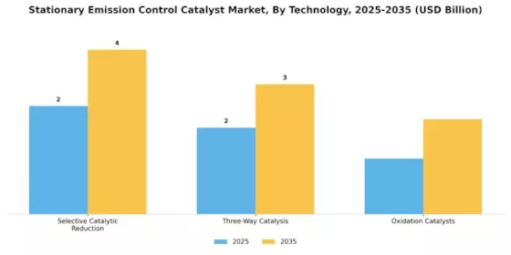 Stationary Emission Control Catalyst Market Segment Image 3