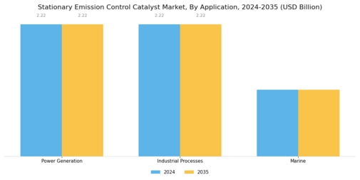 Stationary Emission Control Catalyst Market Segment Image 0