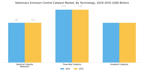 Stationary Emission Control Catalyst Market Segment Image 1
