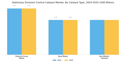 Stationary Emission Control Catalyst Market Segment Image 2