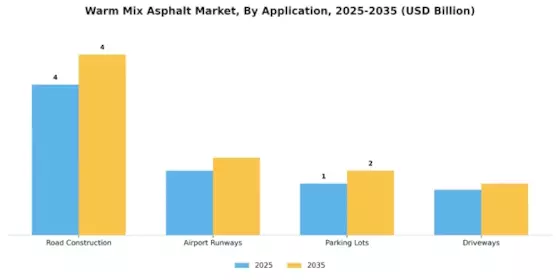 Warm Mix Asphalt Market Segment Image 0