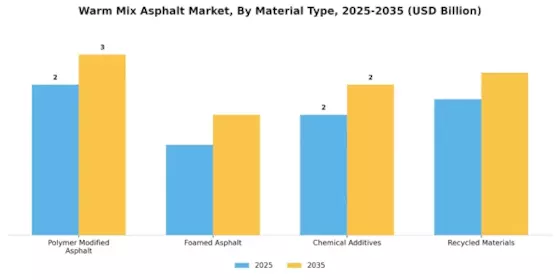 Warm Mix Asphalt Market Segment Image 2