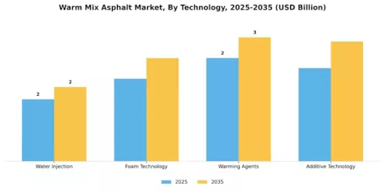 Warm Mix Asphalt Market Segment Image 3