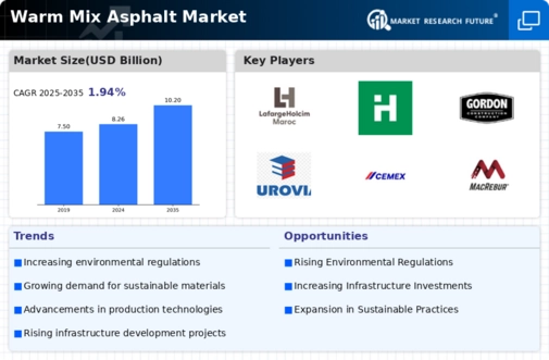 Warm Mix Asphalt Market Infographic
