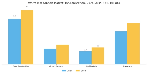 Warm Mix Asphalt Market Segment Image 0