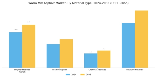 Warm Mix Asphalt Market Segment Image 1