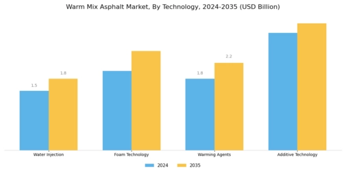 Warm Mix Asphalt Market Segment Image 2