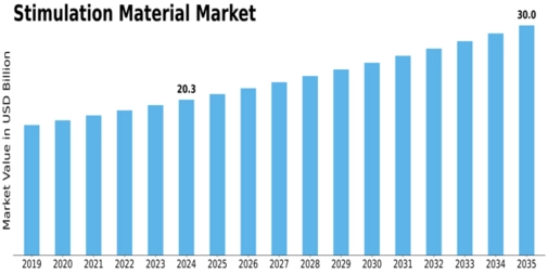 Stimulation Material Market Size