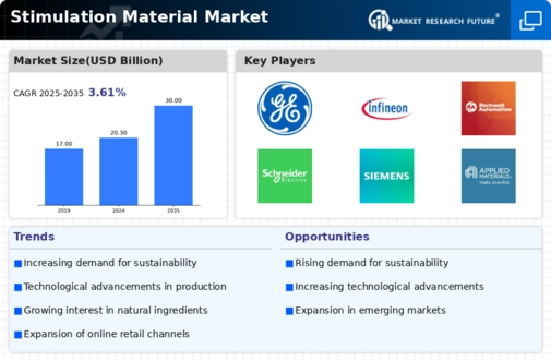 Stimulation Material Market Infographic