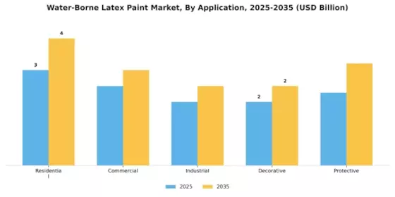 Water Borne Latex Paint Market Segment Image 0