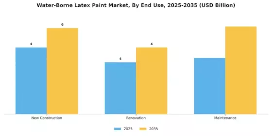 Water Borne Latex Paint Market Segment Image 1