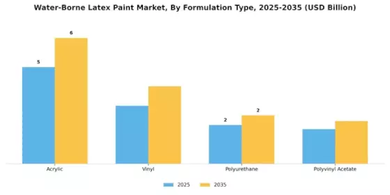 Water Borne Latex Paint Market Segment Image 2