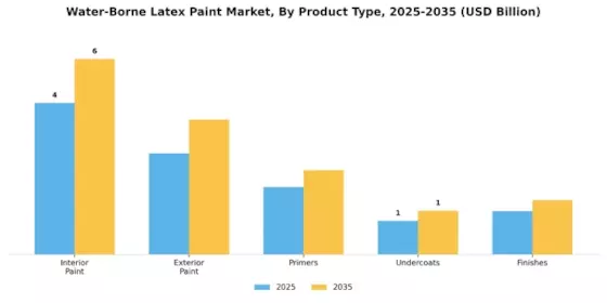 Water Borne Latex Paint Market Segment Image 3