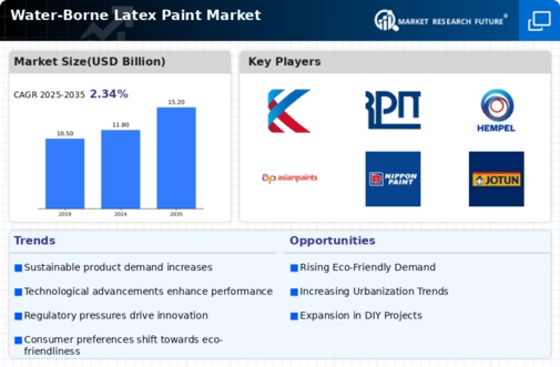 Water Borne Latex Paint Market Infographic
