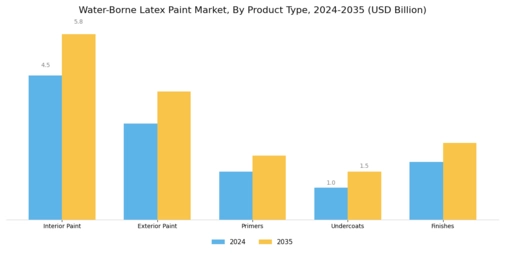 Water Borne Latex Paint Market Segment Image 1