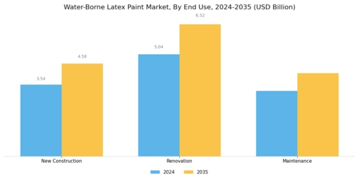 Water Borne Latex Paint Market Segment Image 2