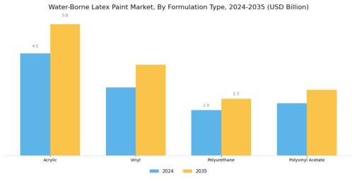 Water Borne Latex Paint Market Segment Image 3