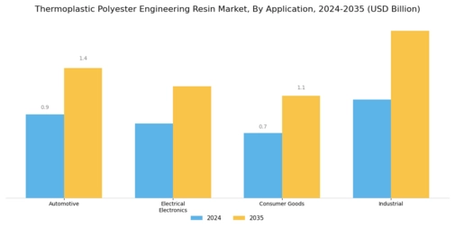 Thermoplastic Polyester Engineering Resin Market Segment Image 0
