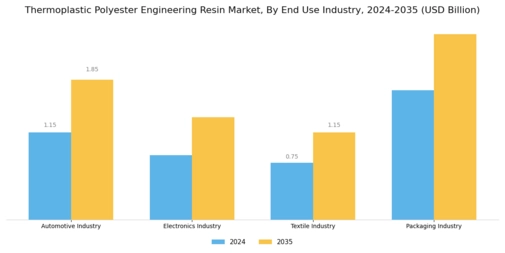 Thermoplastic Polyester Engineering Resin Market Segment Image 2