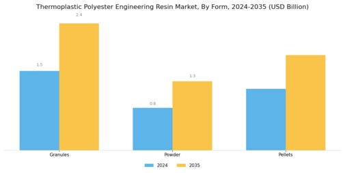 Thermoplastic Polyester Engineering Resin Market Segment Image 3