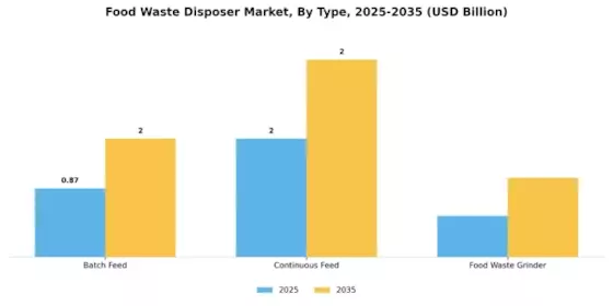 Food Waste Disposer Market Segment Image 3