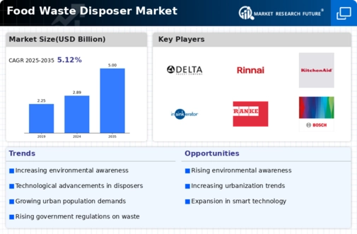 Food Waste Disposer Market Infographic