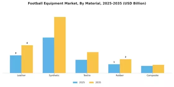 Football Equipment Market Segment Image 2