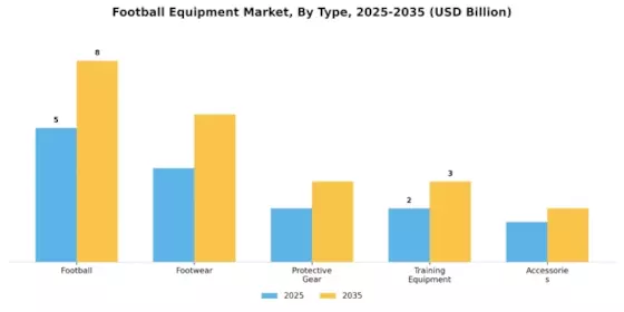 Football Equipment Market Segment Image 3