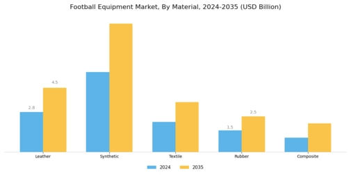 Football Equipment Market Segment Image 1