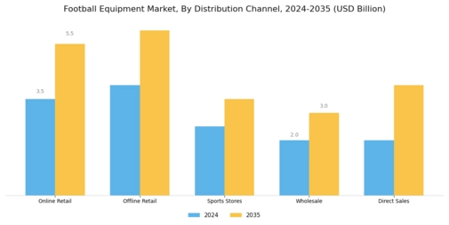 Football Equipment Market Segment Image 2