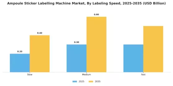 Ampoule Sticker Labelling Machine Market Segment Image 2