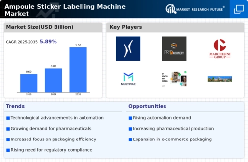 Ampoule Sticker Labelling Machine Market Infographic