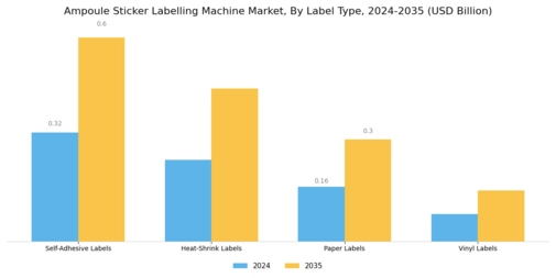 Ampoule Sticker Labelling Machine Market Segment Image 2