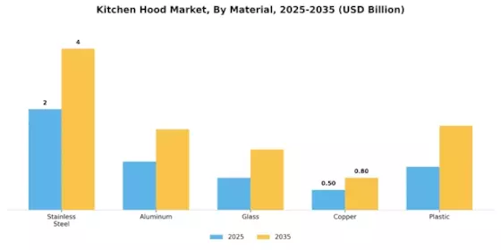 Kitchen Hood Market Segment Image 1