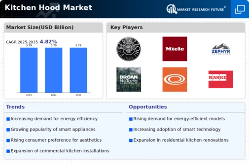 Kitchen Hood Market Infographic