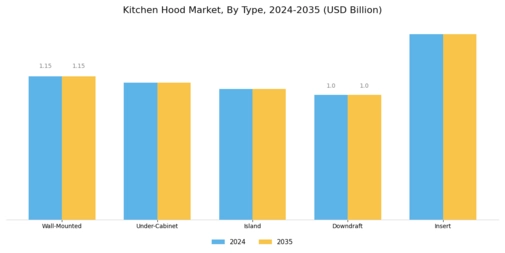 Kitchen Hood Market Segment Image 0