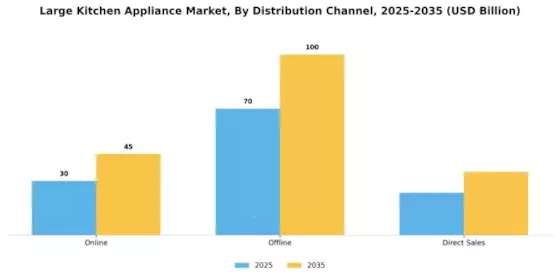 Large Kitchen Appliance Market Segment Image 0