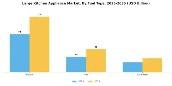 Large Kitchen Appliance Market Segment Image 2