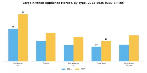 Large Kitchen Appliance Market Segment Image 3