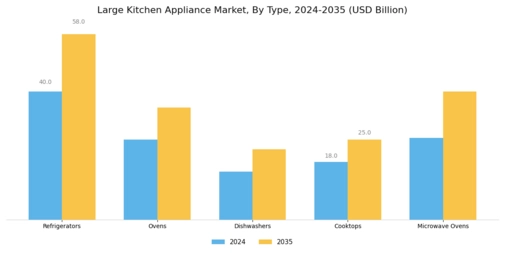 Large Kitchen Appliance Market Segment Image 0