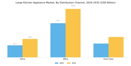 Large Kitchen Appliance Market Segment Image 3