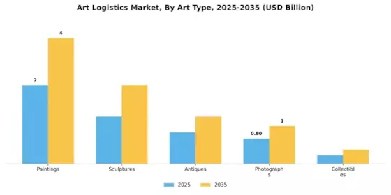 Art Logistics Market Segment Image 0
