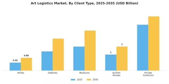 Art Logistics Market Segment Image 1