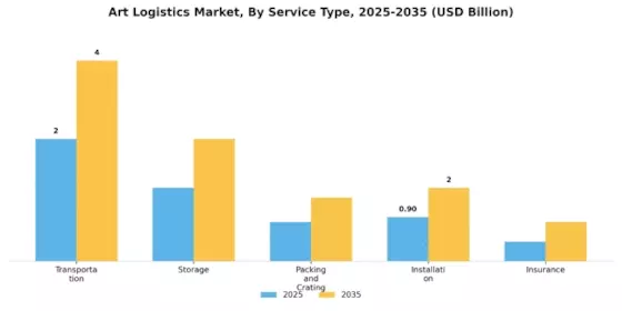 Art Logistics Market Segment Image 3