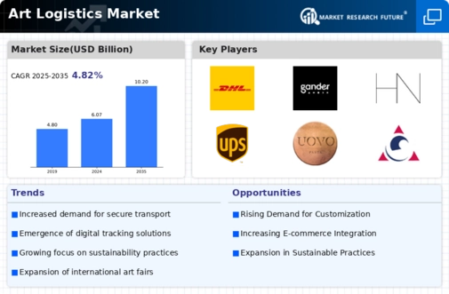 Art Logistics Market Infographic