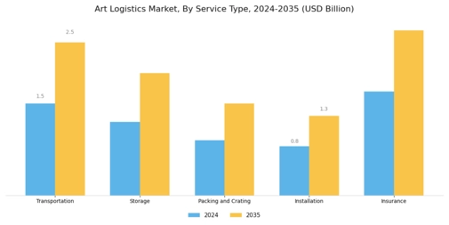 Art Logistics Market Segment Image 0
